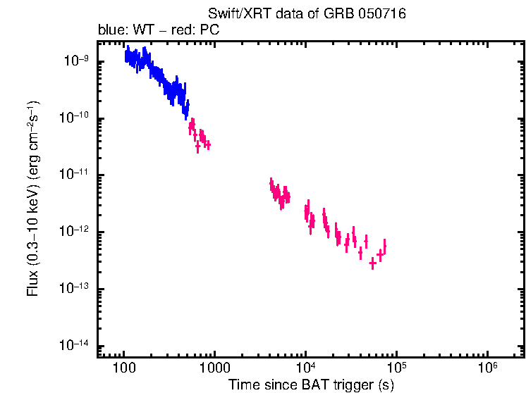 Flux lightcurve of GRB 050716
