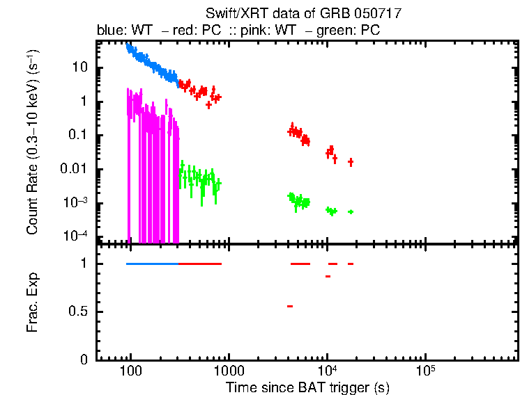 Lightcurve of GRB 050717, including background level and fractional exposure