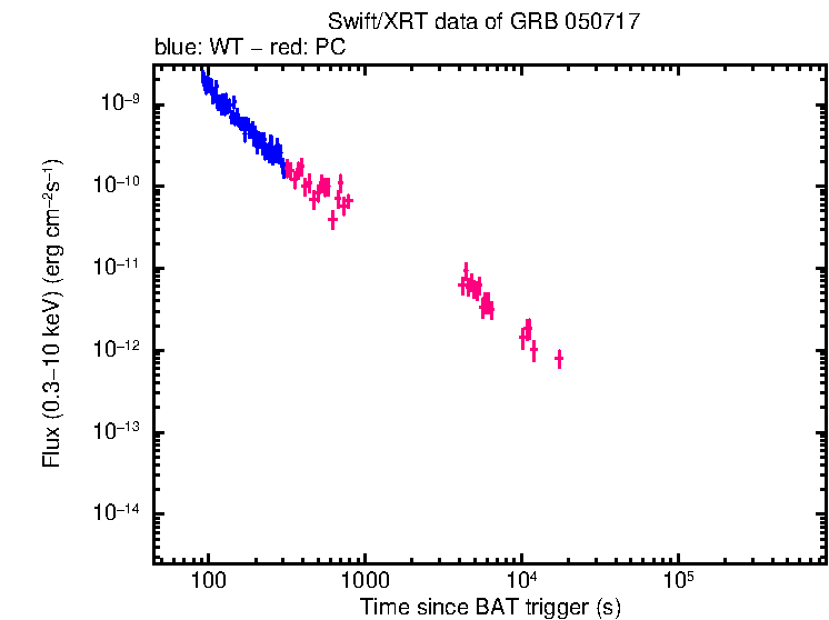Flux lightcurve of GRB 050717