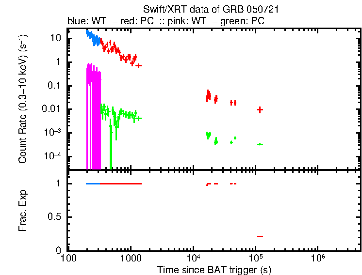 Lightcurve of GRB 050721, including background level and fractional exposure
