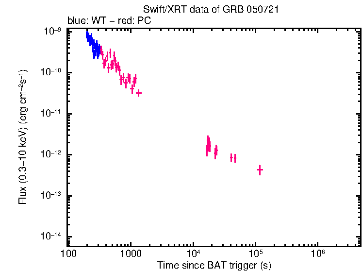 Flux lightcurve of GRB 050721