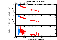 XRT Light curve of GRB 050721