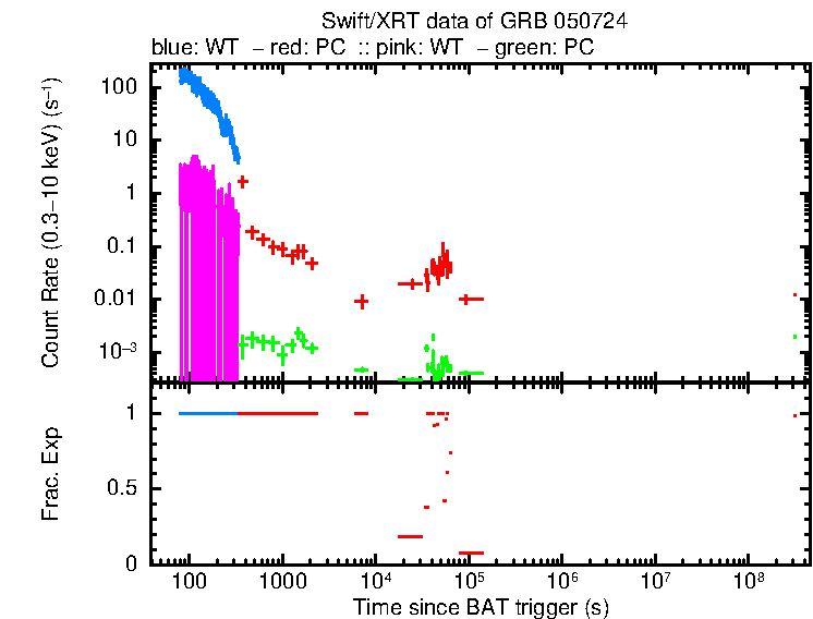 Lightcurve of GRB 050724, including background level and fractional exposure