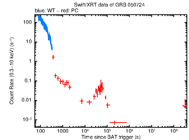 Light curve of GRB 050724