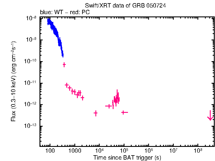 Flux lightcurve of GRB 050724
