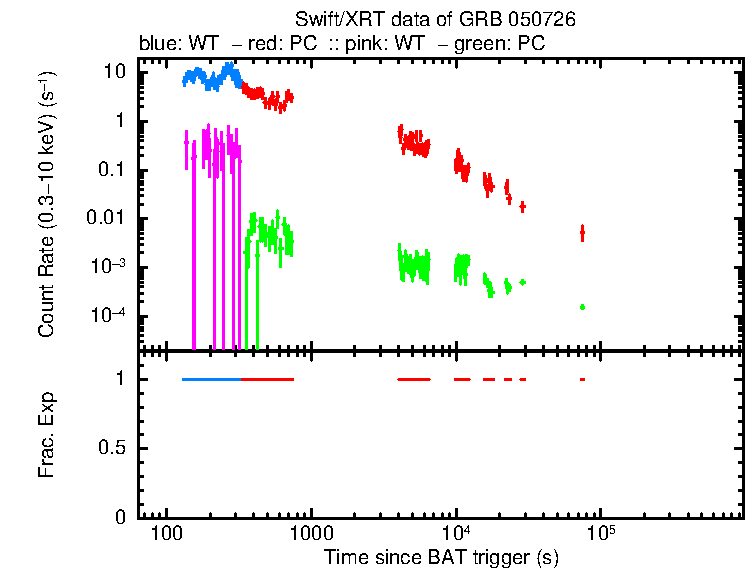 Lightcurve of GRB 050726, including background level and fractional exposure