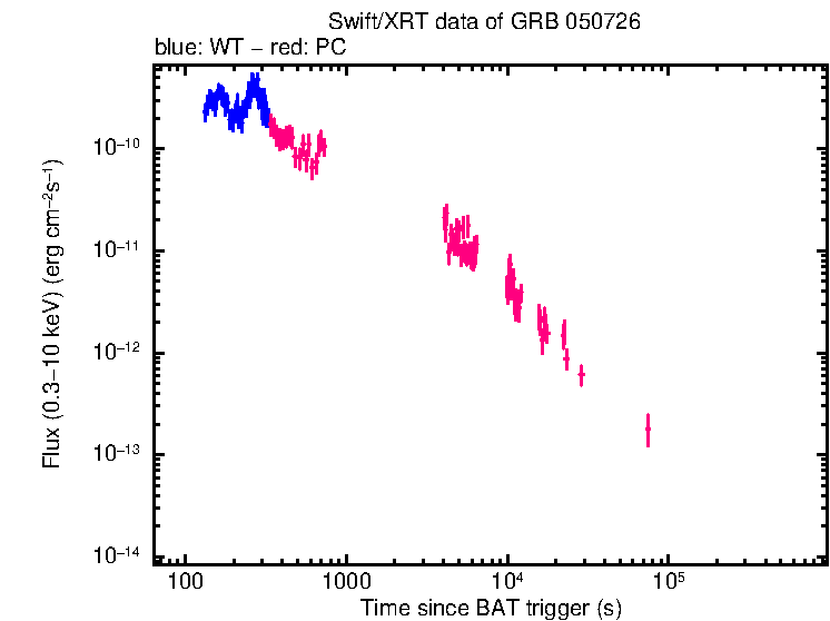 Flux lightcurve of GRB 050726