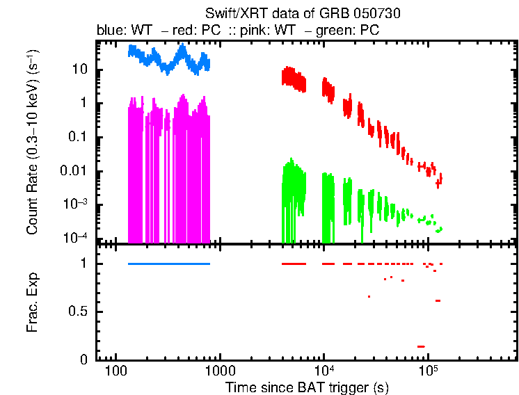 Lightcurve of GRB 050730, including background level and fractional exposure