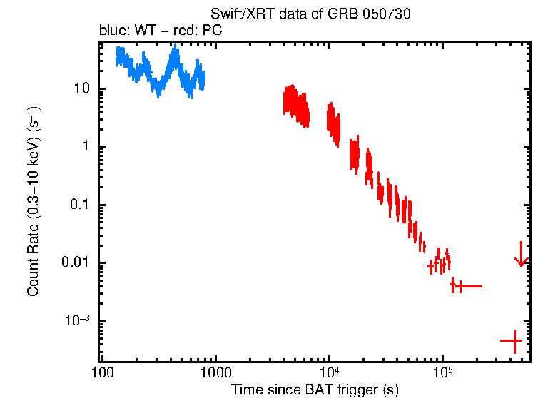 Light curve of GRB 050730