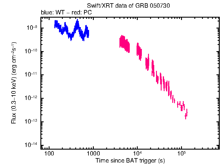 Flux lightcurve of GRB 050730