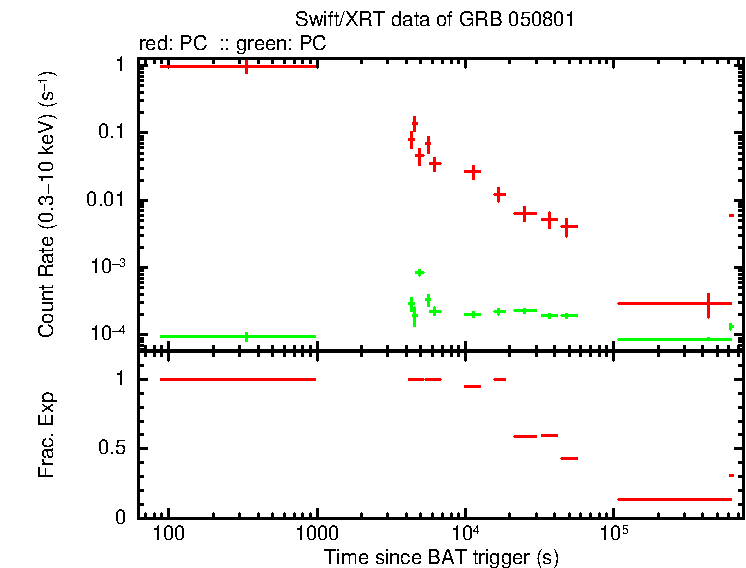 Lightcurve of GRB 050801, including background level and fractional exposure