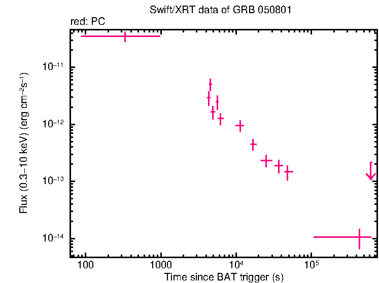 Flux lightcurve of GRB 050801