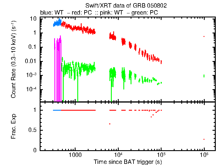 Lightcurve of GRB 050802, including background level and fractional exposure