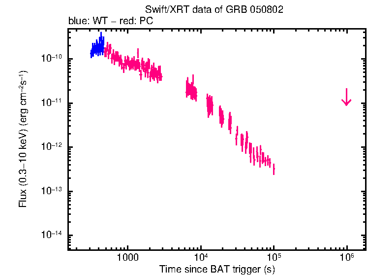 Flux lightcurve of GRB 050802