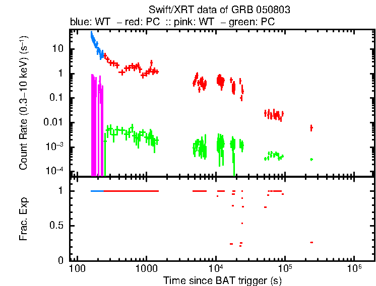 Lightcurve of GRB 050803, including background level and fractional exposure