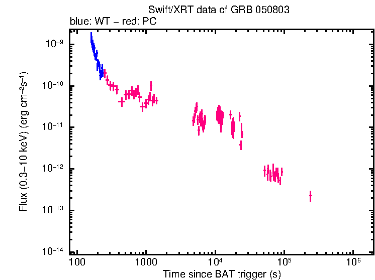 Flux lightcurve of GRB 050803