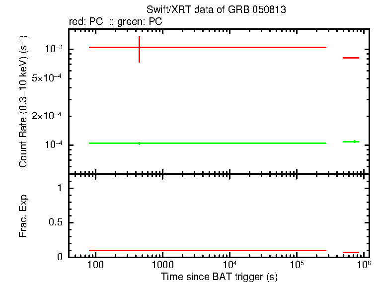 Lightcurve of GRB 050813, including background level and fractional exposure
