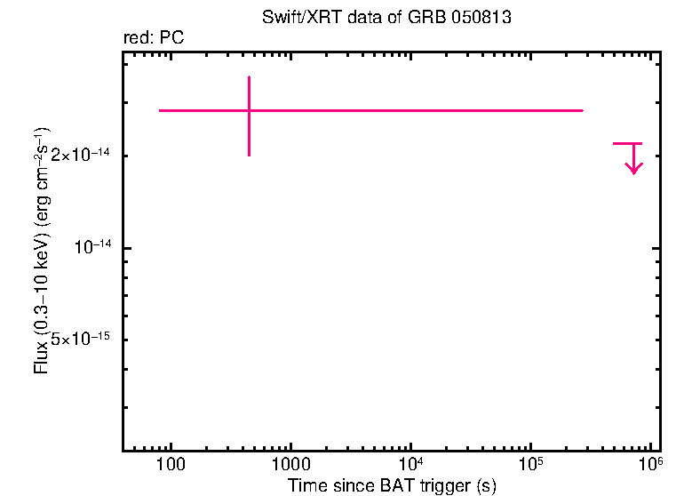 Flux lightcurve of GRB 050813