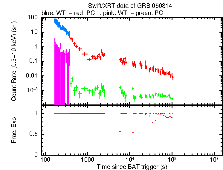 Lightcurve of GRB 050814, including background level and fractional exposure