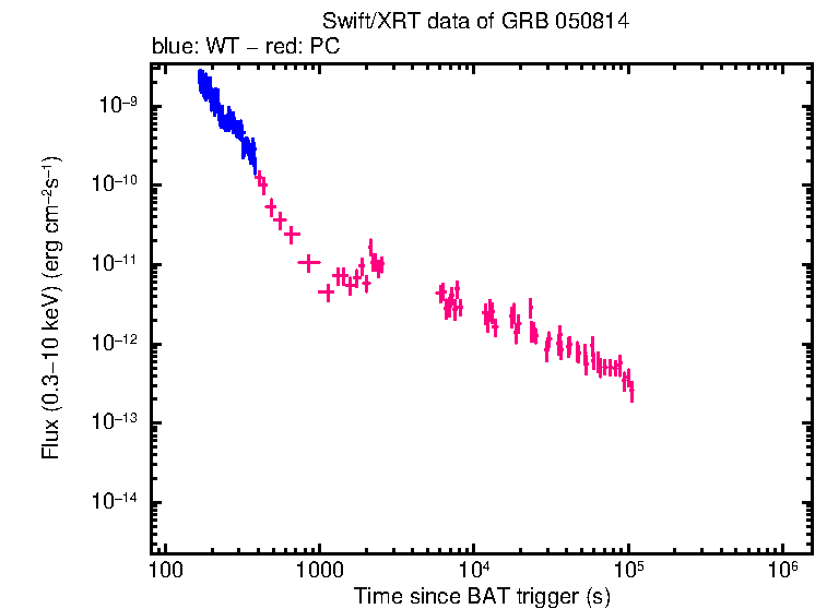 Flux lightcurve of GRB 050814