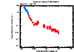 XRT Light curve of GRB 050814