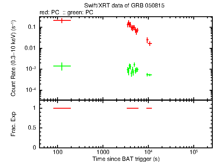 Lightcurve of GRB 050815, including background level and fractional exposure