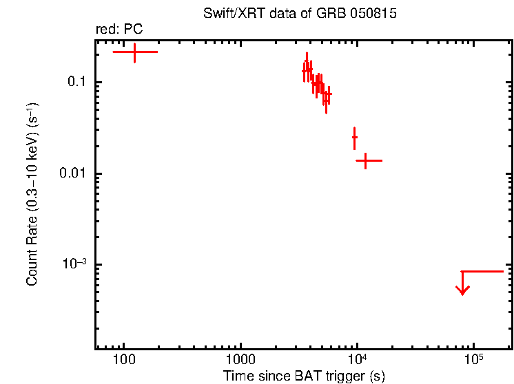 Light curve of GRB 050815
