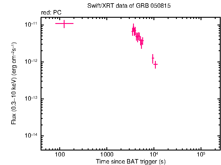 Flux lightcurve of GRB 050815