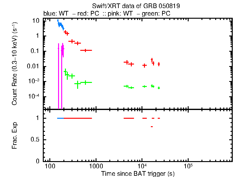 Lightcurve of GRB 050819, including background level and fractional exposure