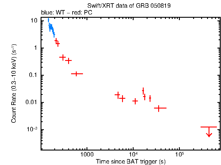 Light curve of GRB 050819