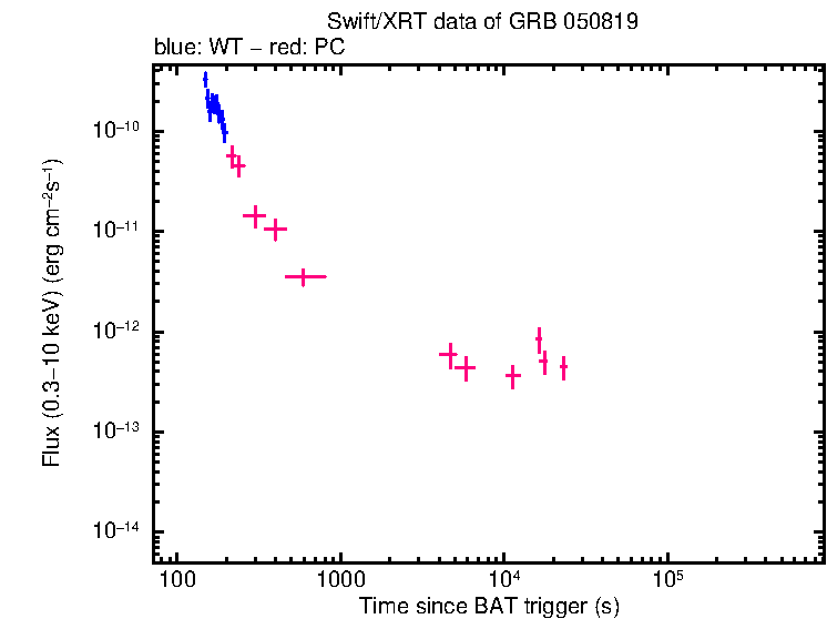 Flux lightcurve of GRB 050819
