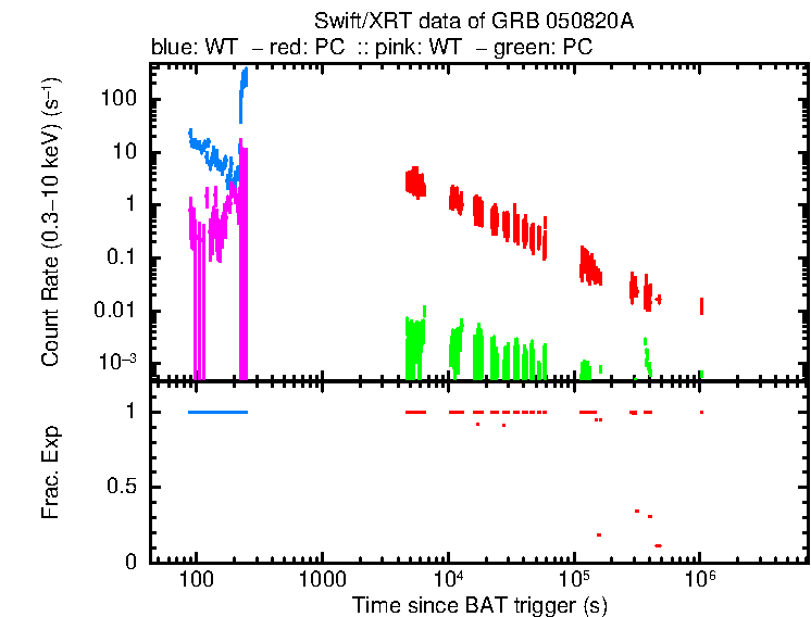 Lightcurve of GRB 050820A, including background level and fractional exposure