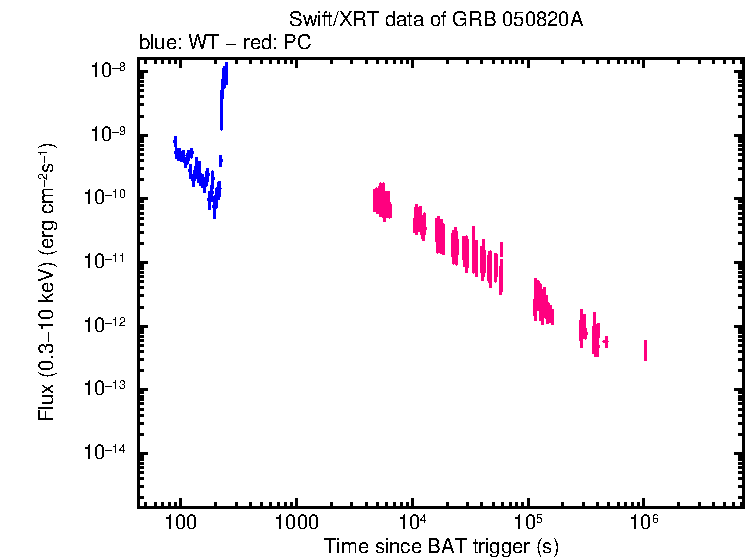 Flux lightcurve of GRB 050820A