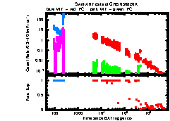 XRT Light curve of GRB 050820A