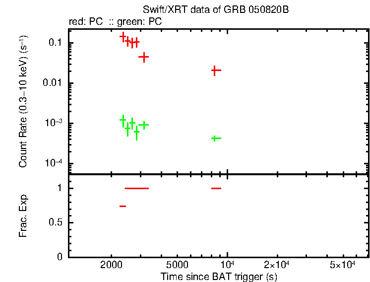 Detailed light curve of GRB 050820B, with bg level and frac exp