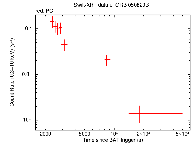 Light curve of GRB 050820B