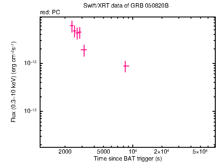 Flux light curve of GRB 050820B
