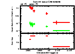 XRT Light curve of GRB 050820B