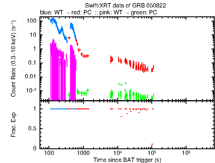 Detailed light curve of GRB 050822, with bg level and frac exp