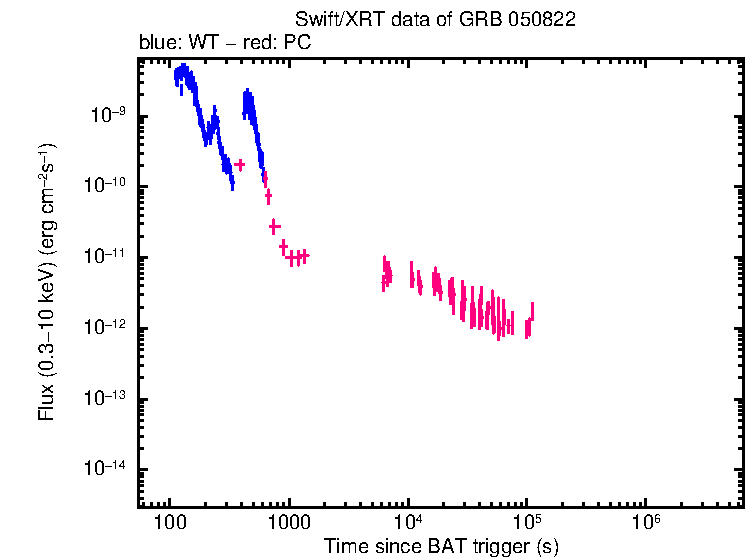 Flux light curve of GRB 050822