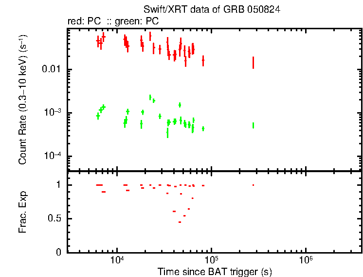 Lightcurve of GRB 050824, including background level and fractional exposure