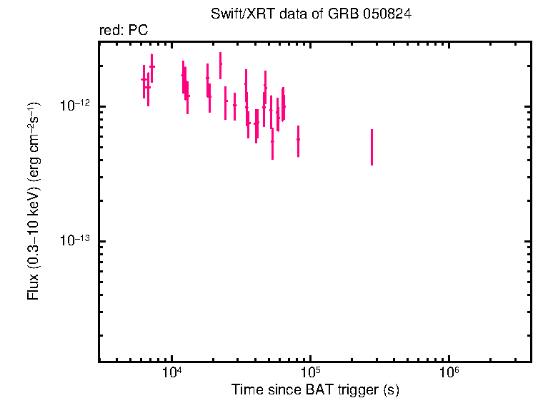 Flux lightcurve of GRB 050824