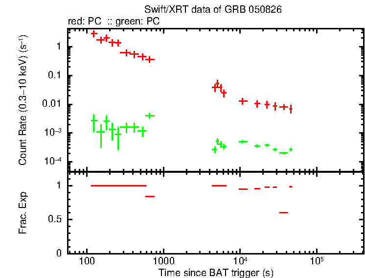Lightcurve of GRB 050826, including background level and fractional exposure