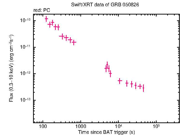 Flux lightcurve of GRB 050826