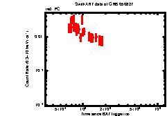 XRT Light curve of GRB 050827