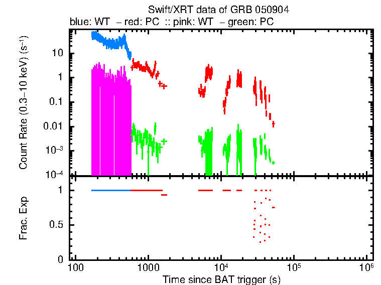 Lightcurve of GRB 050904, including background level and fractional exposure