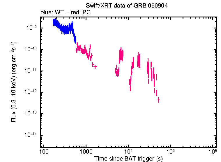 Flux lightcurve of GRB 050904