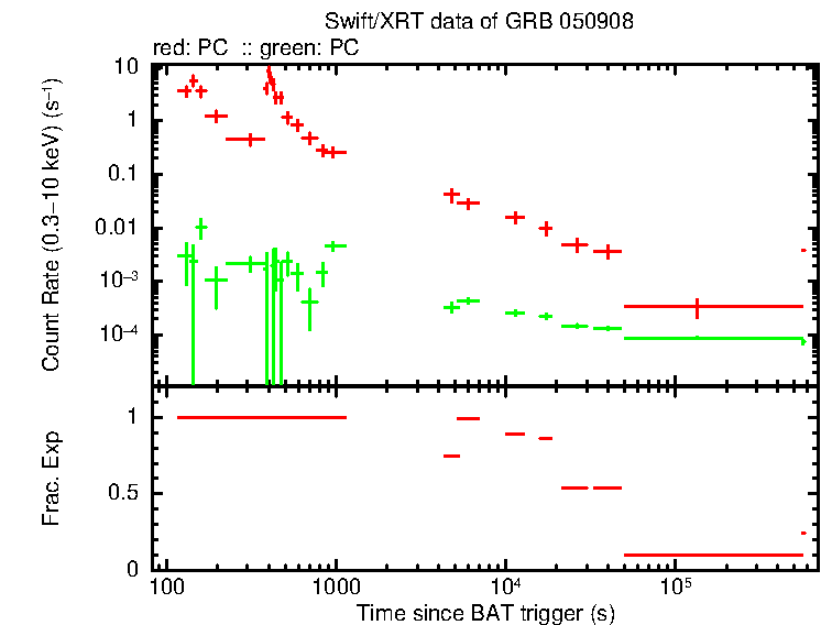 Lightcurve of GRB 050908, including background level and fractional exposure