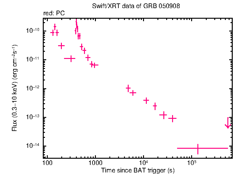 Flux lightcurve of GRB 050908