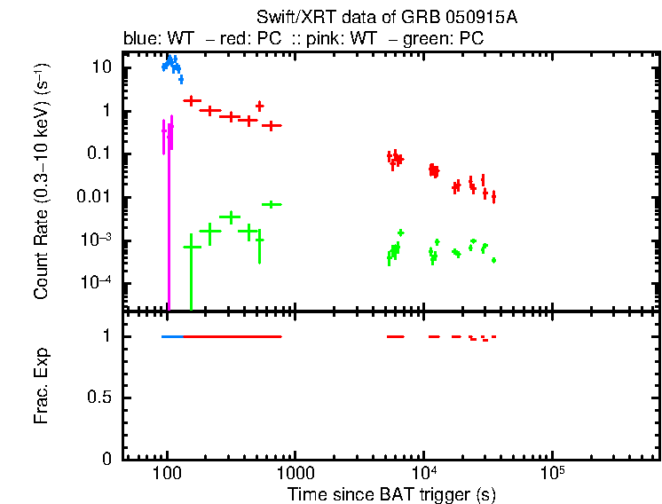 Lightcurve of GRB 050915A, including background level and fractional exposure